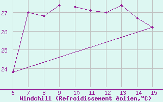 Courbe du refroidissement olien pour Morphou