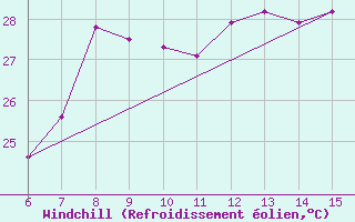 Courbe du refroidissement olien pour le bateau MERFR18