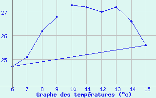 Courbe de tempratures pour Morphou