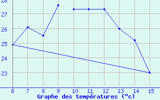 Courbe de tempratures pour Kas