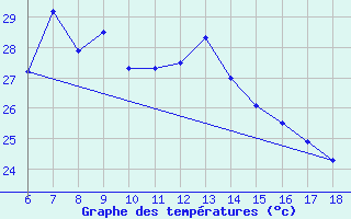 Courbe de tempratures pour Ordu