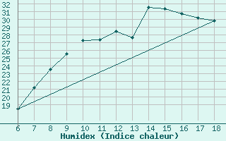 Courbe de l'humidex pour Passo Dei Giovi