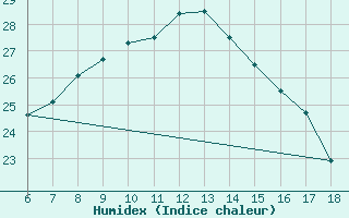 Courbe de l'humidex pour Corum