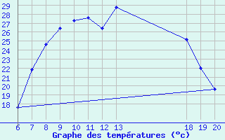 Courbe de tempratures pour Pazin