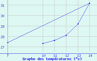 Courbe de tempratures pour le bateau MERFR18