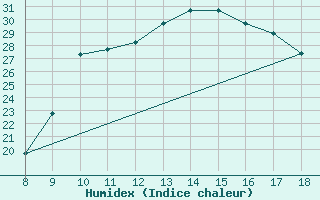 Courbe de l'humidex pour Ovar / Maceda