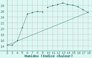 Courbe de l'humidex pour Chios Airport