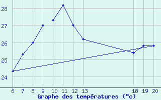 Courbe de tempratures pour Komiza