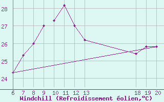 Courbe du refroidissement olien pour Komiza