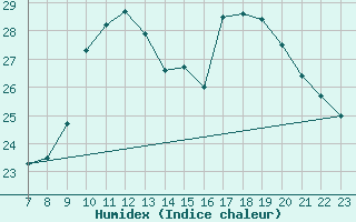 Courbe de l'humidex pour Colmar-Ouest (68)