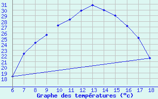 Courbe de tempratures pour Cankiri