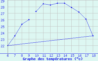 Courbe de tempratures pour Nigde