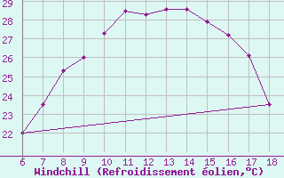 Courbe du refroidissement olien pour Nigde