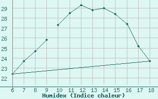 Courbe de l'humidex pour Aksehir