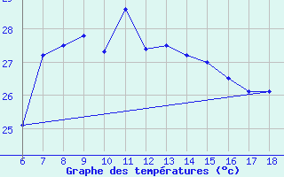 Courbe de tempratures pour Ordu