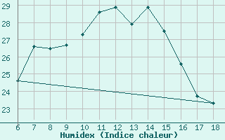 Courbe de l'humidex pour Cihanbeyli