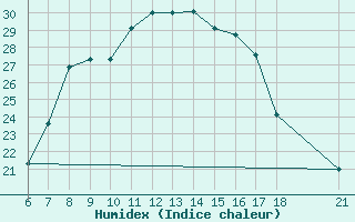 Courbe de l'humidex pour Nigde