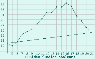 Courbe de l'humidex pour Logrono (Esp)