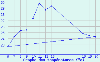 Courbe de tempratures pour Makarska