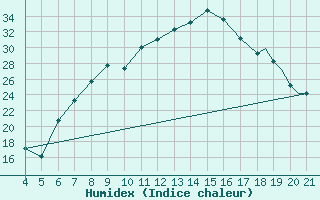 Courbe de l'humidex pour Logrono (Esp)