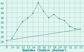 Courbe de l'humidex pour Hendaye - Domaine d'Abbadia (64)