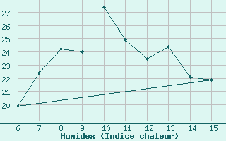 Courbe de l'humidex pour Morphou