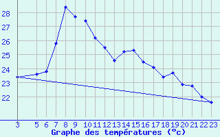 Courbe de tempratures pour Mlaga, Puerto