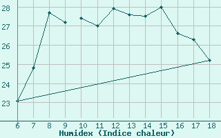 Courbe de l'humidex pour Cap Mele (It)