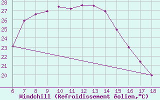 Courbe du refroidissement olien pour Urfa
