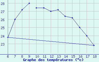 Courbe de tempratures pour Ustica