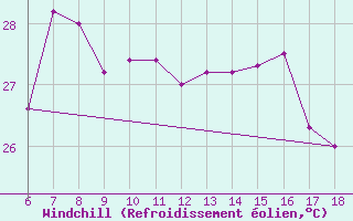 Courbe du refroidissement olien pour Ordu