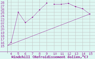 Courbe du refroidissement olien pour Mardin