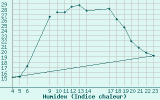 Courbe de l'humidex pour Soria (Esp)