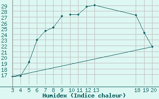 Courbe de l'humidex pour Krapina