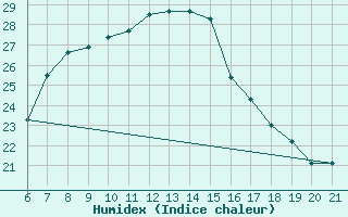 Courbe de l'humidex pour Capo Carbonara