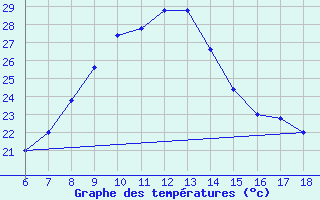 Courbe de tempratures pour Cap Mele (It)