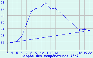 Courbe de tempratures pour Dubrovnik / Gorica