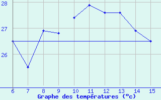 Courbe de tempratures pour Kas