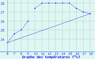 Courbe de tempratures pour Cap Mele (It)