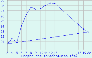 Courbe de tempratures pour Komiza