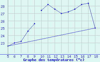 Courbe de tempratures pour M. Calamita