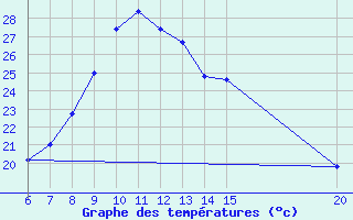 Courbe de tempratures pour Sanski Most