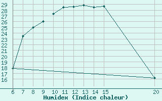 Courbe de l'humidex pour Gradacac