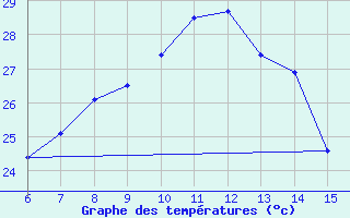 Courbe de tempratures pour Kas