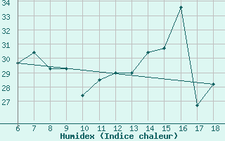 Courbe de l'humidex pour Torino / Bric Della Croce