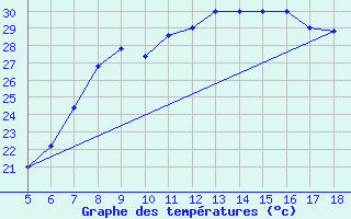 Courbe de tempratures pour Capo Frasca