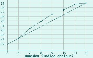 Courbe de l'humidex pour Frosinone