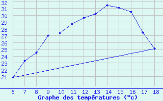 Courbe de tempratures pour Cankiri