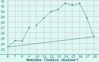 Courbe de l'humidex pour Cankiri