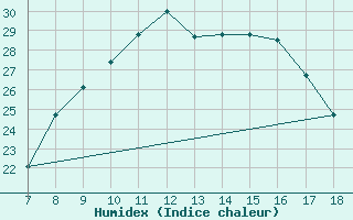 Courbe de l'humidex pour M. Calamita